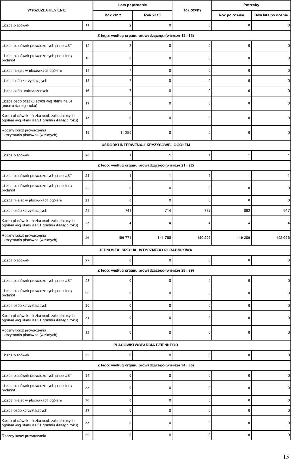 380 0 0 0 0 OŚRODKI INTERWENCJI KRYZYSOWEJ OGÓŁEM Liczba placówek 20 1 1 1 1 1 Z tego: według organu prowadzącego (wiersze 21 i 22) Liczba placówek prowadzonych przez JST 21 1 1 1 1 1 22 0 0 0 0 0