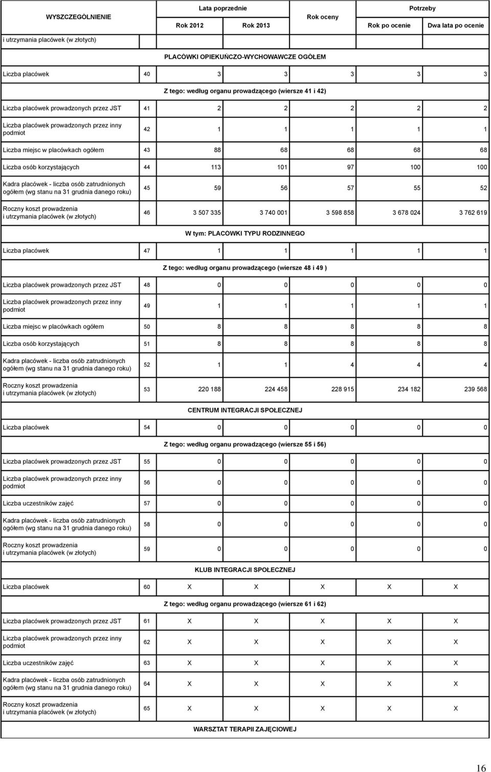 TYPU RODZINNEGO Liczba placówek 47 1 1 1 1 1 Z tego: według organu prowadzącego (wiersze 48 i 49 ) Liczba placówek prowadzonych przez JST 48 0 0 0 0 0 49 1 1 1 1 1 Liczba miejsc w placówkach ogółem