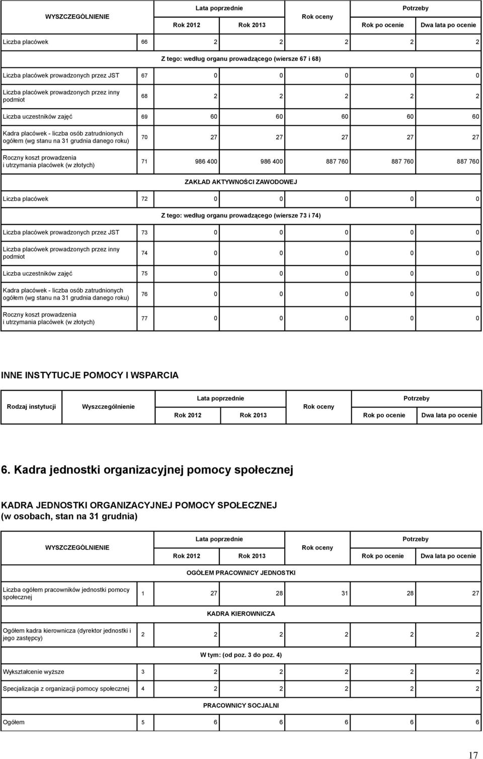 placówek prowadzonych przez JST 73 0 0 0 0 0 74 0 0 0 0 0 Liczba uczestników zajęć 75 0 0 0 0 0 Roczny koszt prowadzenia 76 0 0 0 0 0 77 0 0 0 0 0 INNE INSTYTUCJE POMOCY I WSPARCIA Rodzaj instytucji