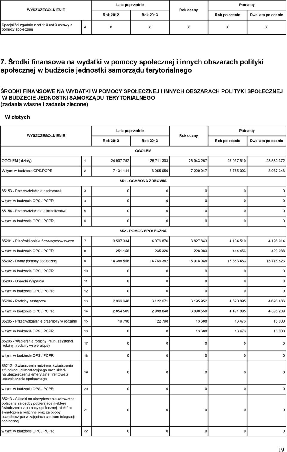 POLITYKI SPOŁECZNEJ W BUDŻECIE JEDNOSTKI SAMORZĄDU TERYTORIALNEGO (zadania własne i zadania zlecone) W złotych WYSZCZEGÓLNIENIE OGÓŁEM OGÓŁEM ( działy) 1 24 907 752 25 711 303 25 943 257 27 937 610