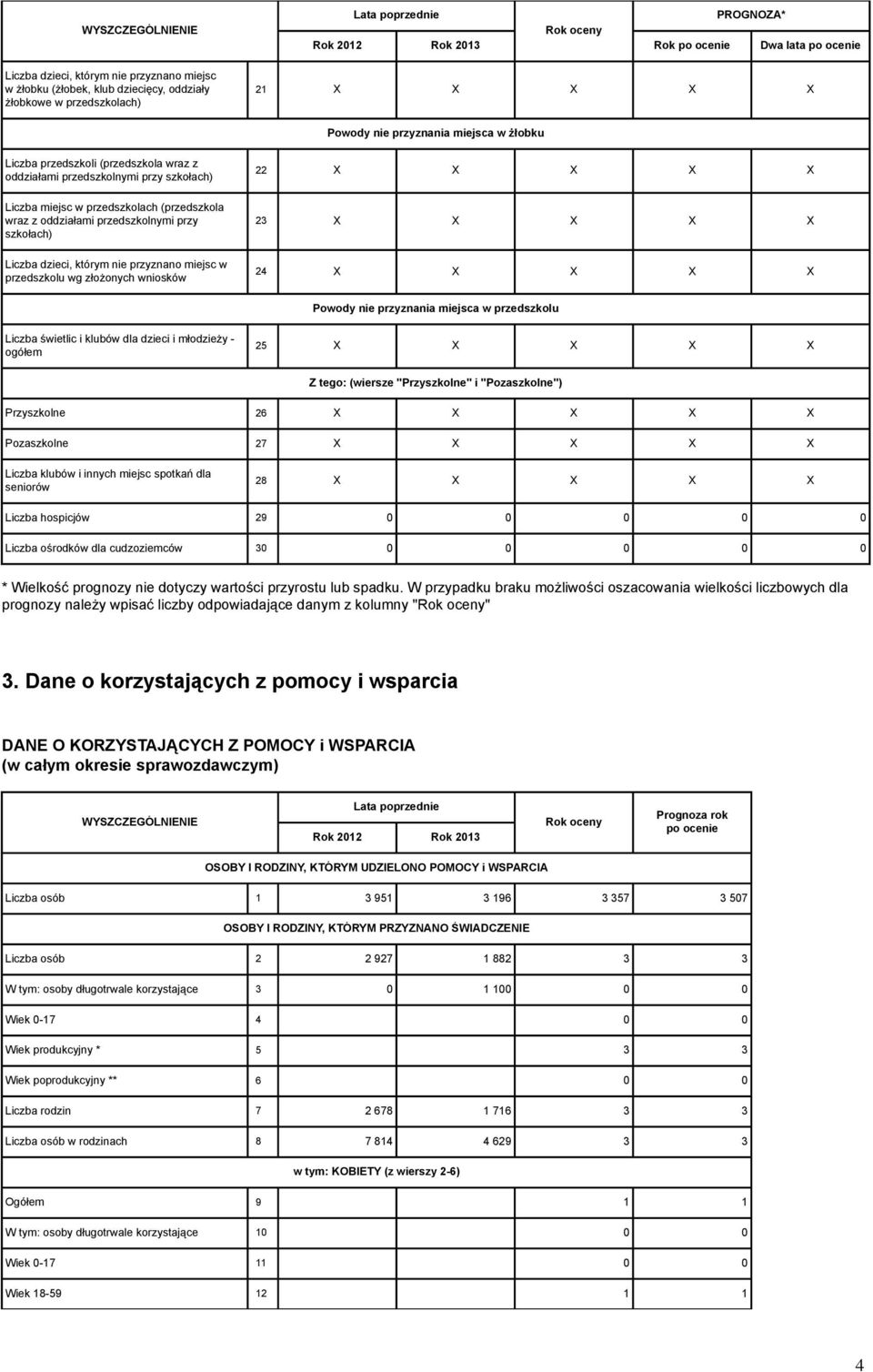 przedszkolu wg złożonych wniosków 22 X X X X X 23 X X X X X 24 X X X X X Powody nie przyznania miejsca w przedszkolu Liczba świetlic i klubów dla dzieci i młodzieży - ogółem 25 X X X X X Z tego: