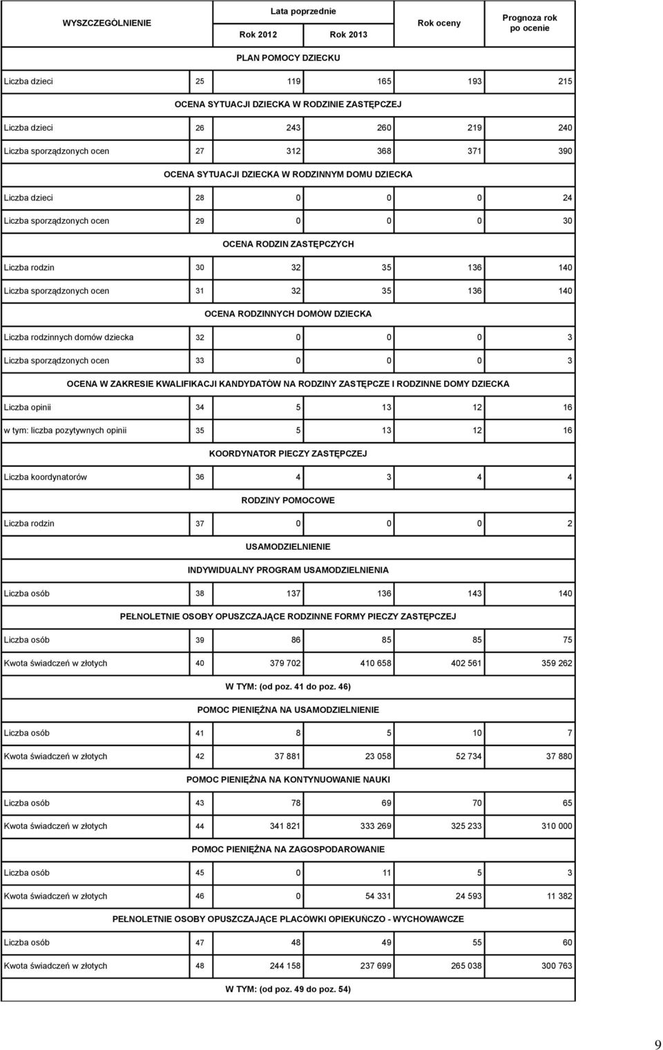 35 136 140 OCENA RODZINNYCH DOMÓW DZIECKA Liczba rodzinnych domów dziecka 32 0 0 0 3 Liczba sporządzonych ocen 33 0 0 0 3 OCENA W ZAKRESIE KWALIFIKACJI KANDYDATÓW NA RODZINY ZASTĘPCZE I RODZINNE DOMY