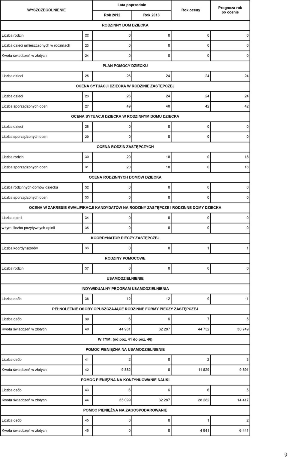 Liczba sporządzonych ocen 29 0 0 0 0 OCENA RODZIN ZASTĘPCZYCH Liczba rodzin 30 20 18 0 18 Liczba sporządzonych ocen 31 20 18 0 18 OCENA RODZINNYCH DOMÓW DZIECKA Liczba rodzinnych domów dziecka 32 0 0