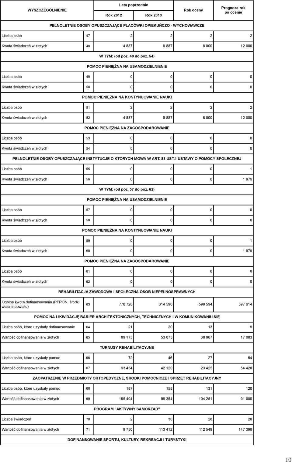 887 8 000 12 000 POMOC PIENIĘŻNA NA ZAGOSPODAROWANIE Liczba osób 53 0 0 0 0 Kwota świadczeń w złotych 54 0 0 0 0 PEŁNOLETNIE OSOBY OPUSZCZAJĄCE INSTYTUCJE O KTÓRYCH MOWA W ART. 88 UST.