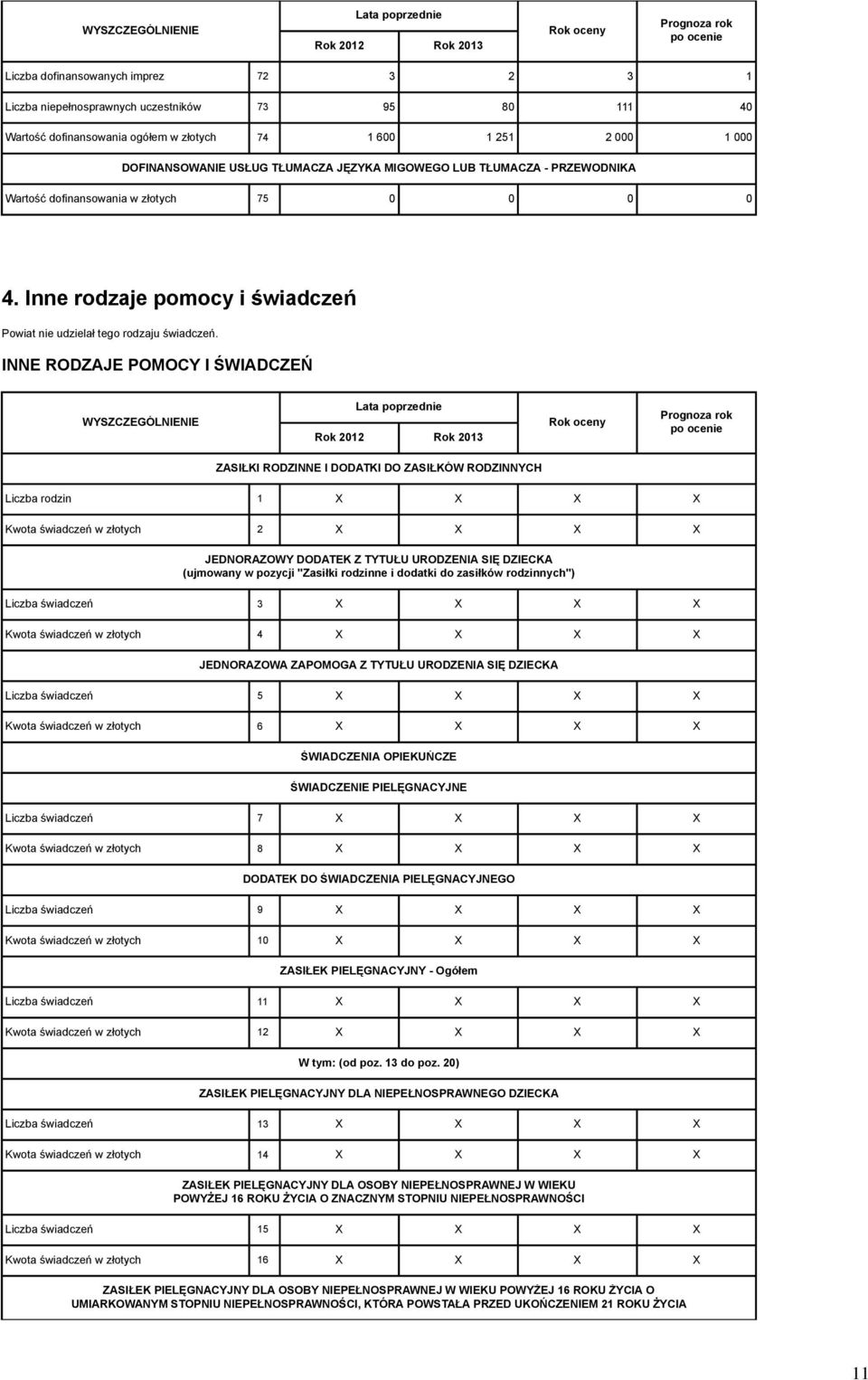 INNE RODZAJE POMOCY I ŚWIADCZEŃ WYSZCZEGÓLNIENIE Prognoza rok po ocenie ZASIŁKI RODZINNE I DODATKI DO ZASIŁKÓW RODZINNYCH Liczba rodzin 1 X X X X Kwota świadczeń w złotych 2 X X X X JEDNORAZOWY