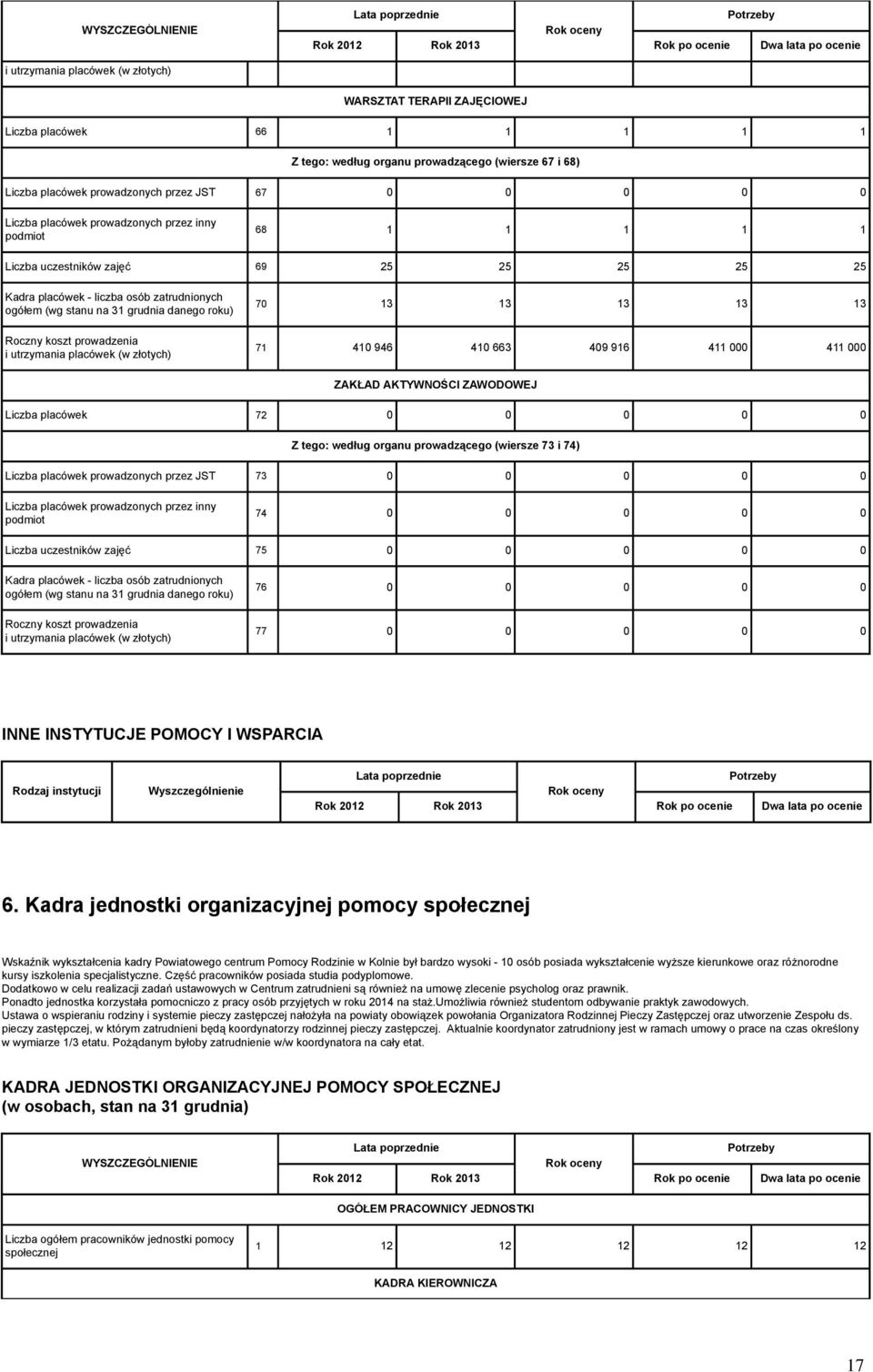 ZAWODOWEJ Liczba placówek 72 0 0 0 0 0 Z tego: według organu prowadzącego (wiersze 73 i 74) Liczba placówek prowadzonych przez JST 73 0 0 0 0 0 74 0 0 0 0 0 Liczba uczestników zajęć 75 0 0 0 0 0