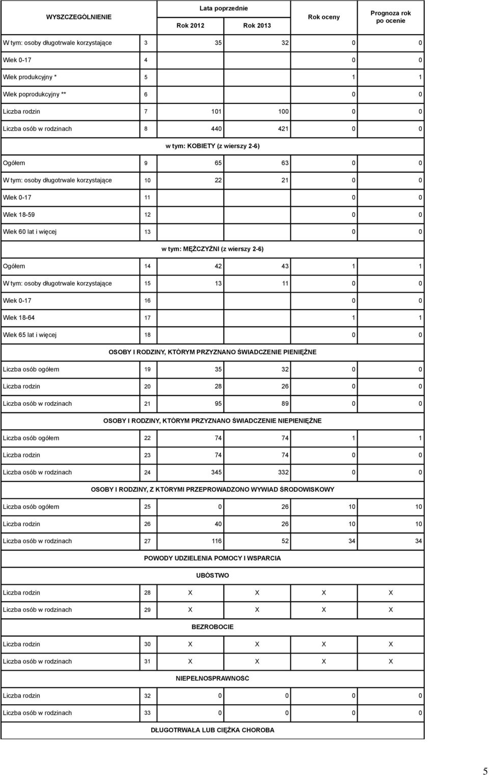 2-6) Ogółem 14 42 43 1 1 W tym: osoby długotrwale korzystające 15 13 11 0 0 Wiek 0-17 16 0 0 Wiek 18-64 17 1 1 Wiek 65 lat i więcej 18 0 0 OSOBY I RODZINY, KTÓRYM PRZYZNANO ŚWIADCZENIE PIENIĘŻNE