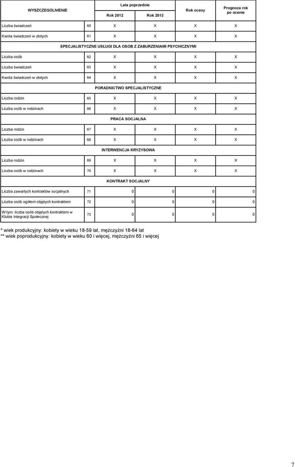 INTERWENCJA KRYZYSOWA Liczba rodzin 69 X X X X Liczba osób w rodzinach 70 X X X X KONTRAKT SOCJALNY Liczba zawartych kontraktów socjalnych 71 0 0 0 0 Liczba osób ogółem objętych kontraktem 72 0 0 0 0