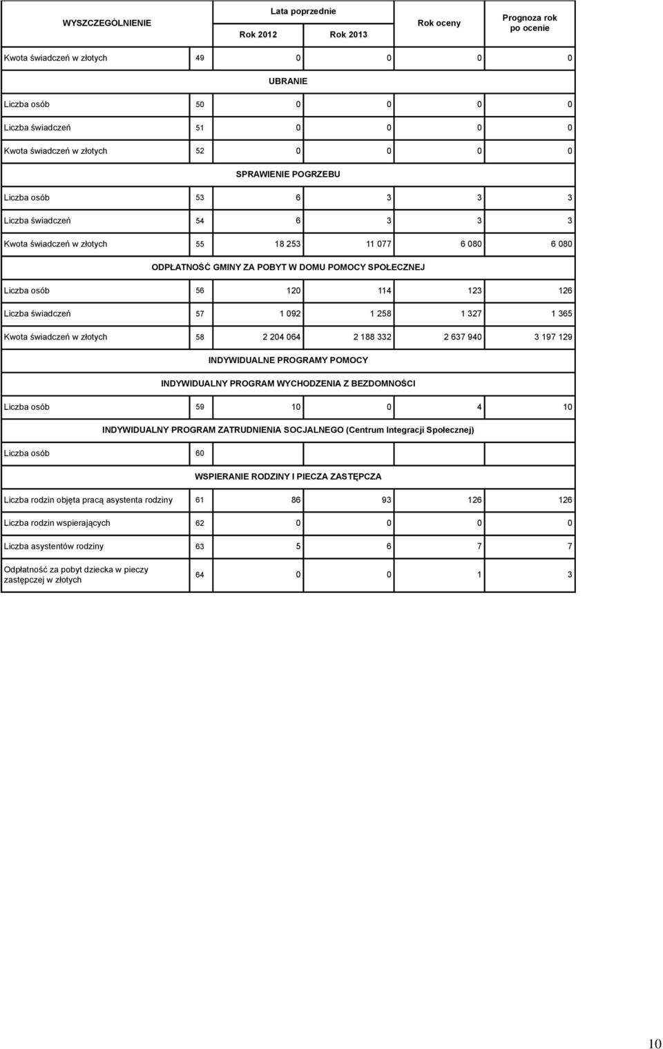 57 1 092 1 258 1 327 1 365 Kwota świadczeń w złotych 58 2 204 064 2 188 332 2 637 940 3 197 129 INDYWIDUALNE PROGRAMY POMOCY INDYWIDUALNY PROGRAM WYCHODZENIA Z BEZDOMNOŚCI Liczba osób 59 10 0 4 10