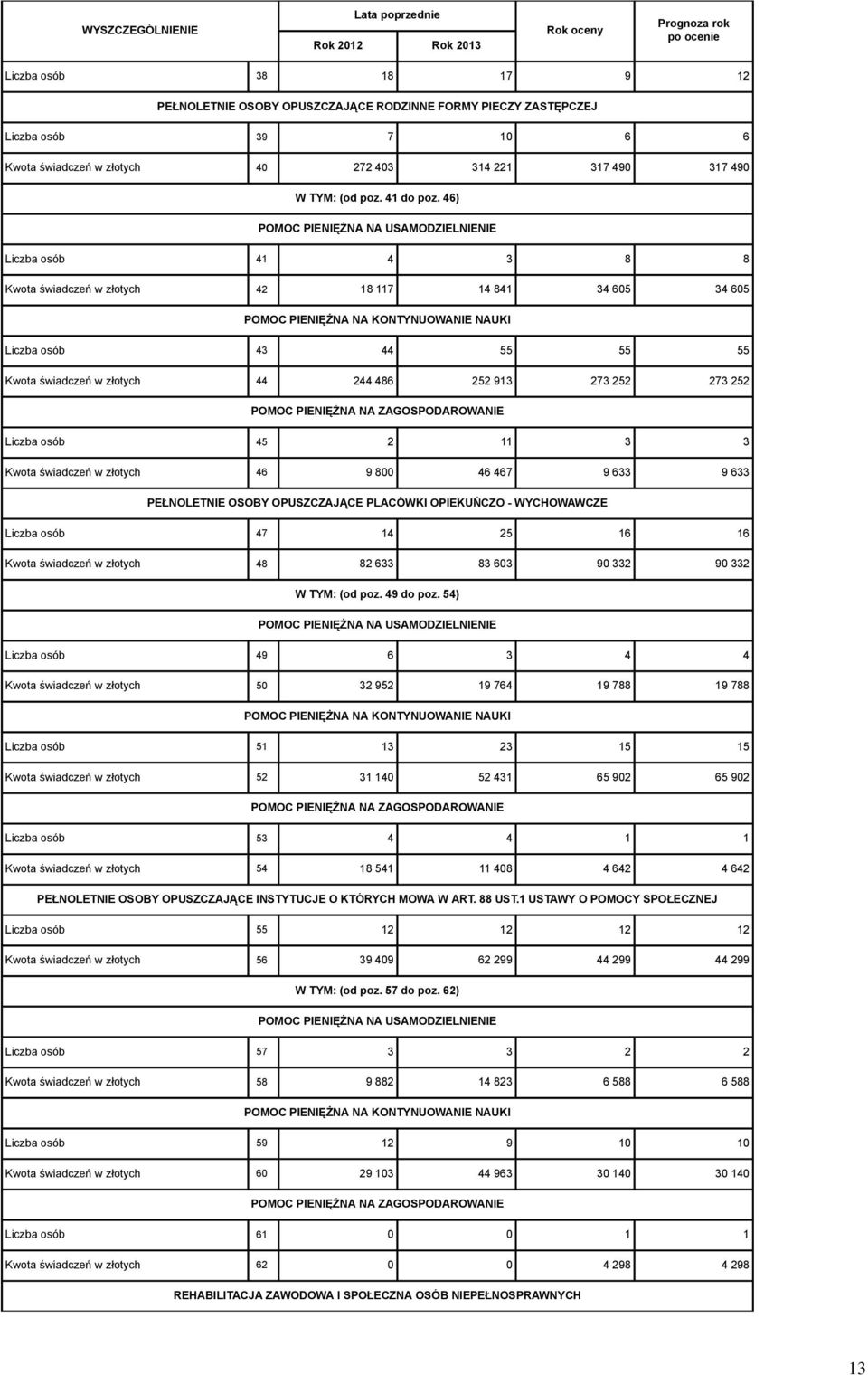 46) POMOC PIENIĘŻNA NA USAMODZIELNIENIE Liczba osób 41 4 3 8 8 Kwota świadczeń w złotych 42 18 117 14 841 34 605 34 605 POMOC PIENIĘŻNA NA KONTYNUOWANIE NAUKI Liczba osób 43 44 55 55 55 Kwota