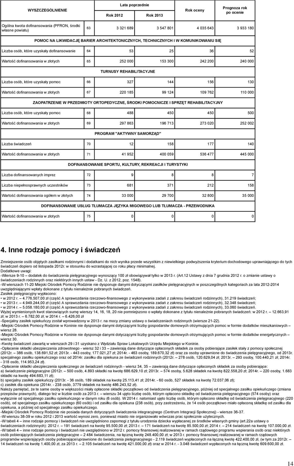 które uzyskały pomoc 66 327 144 156 130 Wartość dofinansowania w złotych 67 220 185 99 124 109 762 110 000 ZAOPATRZENIE W PRZEDMIOTY ORTOPEDYCZNE, ŚRODKI POMOCNICZE I SPRZĘT REHABILITACYJNY Liczba