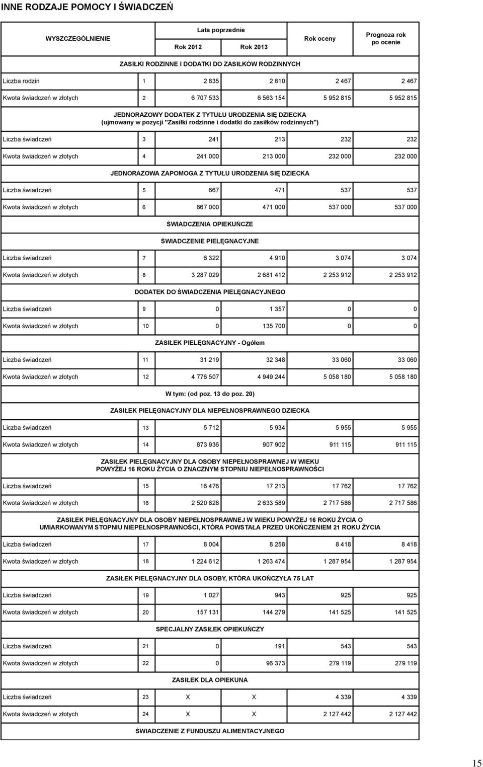 świadczeń w złotych 4 241 000 213 000 232 000 232 000 JEDNORAZOWA ZAPOMOGA Z TYTUŁU URODZENIA SIĘ DZIECKA Liczba świadczeń 5 667 471 537 537 Kwota świadczeń w złotych 6 667 000 471 000 537 000 537