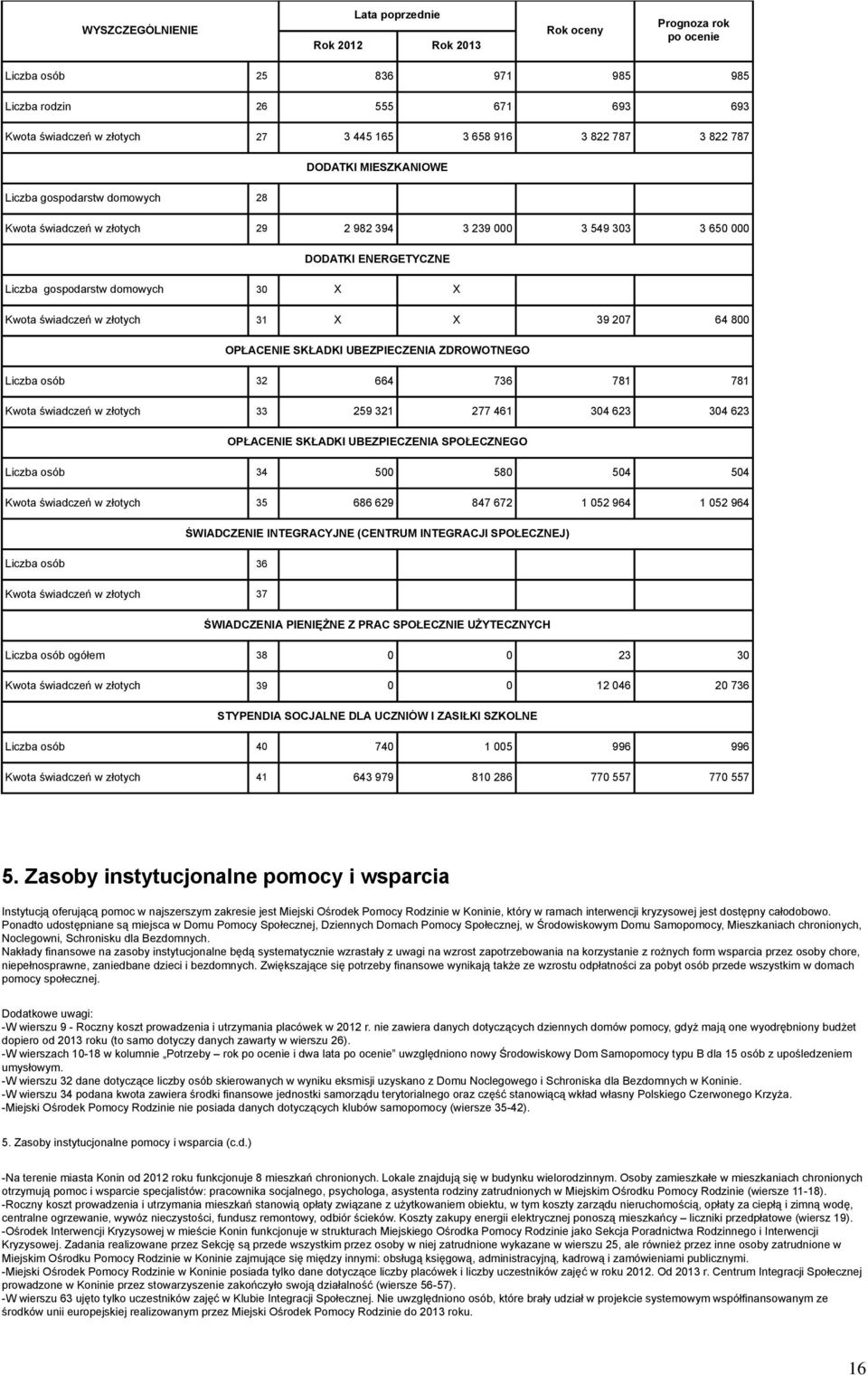 800 OPŁACENIE SKŁADKI UBEZPIECZENIA ZDROWOTNEGO Liczba osób 32 664 736 781 781 Kwota świadczeń w złotych 33 259 321 277 461 304 623 304 623 OPŁACENIE SKŁADKI UBEZPIECZENIA SPOŁECZNEGO Liczba osób 34