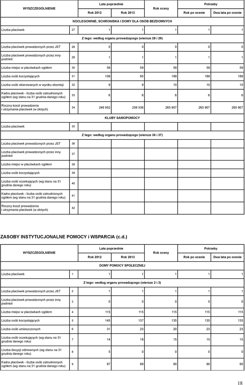 189 189 Liczba osób skierowanych w wyniku eksmisji 32 9 9 10 10 10 Kadra placówek - liczba osób zatrudnionych ogółem (wg stanu na 31 grudnia danego roku) Roczny koszt prowadzenia i utrzymania