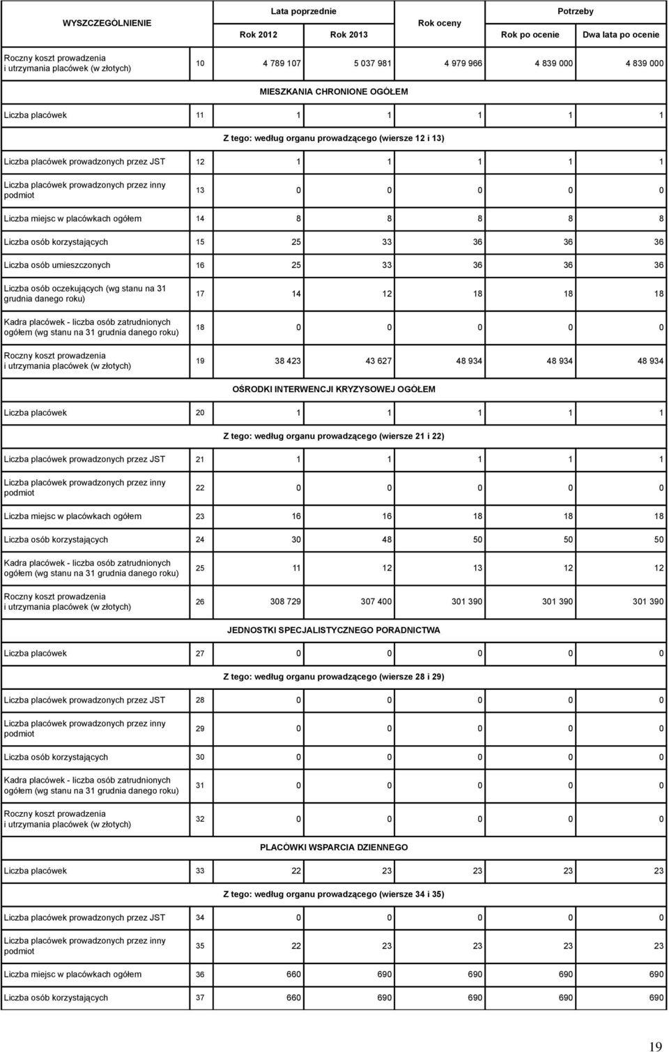 Liczba miejsc w placówkach ogółem 14 8 8 8 8 8 Liczba osób korzystających 15 25 33 36 36 36 Liczba osób umieszczonych 16 25 33 36 36 36 Liczba osób oczekujących (wg stanu na 31 grudnia danego roku)