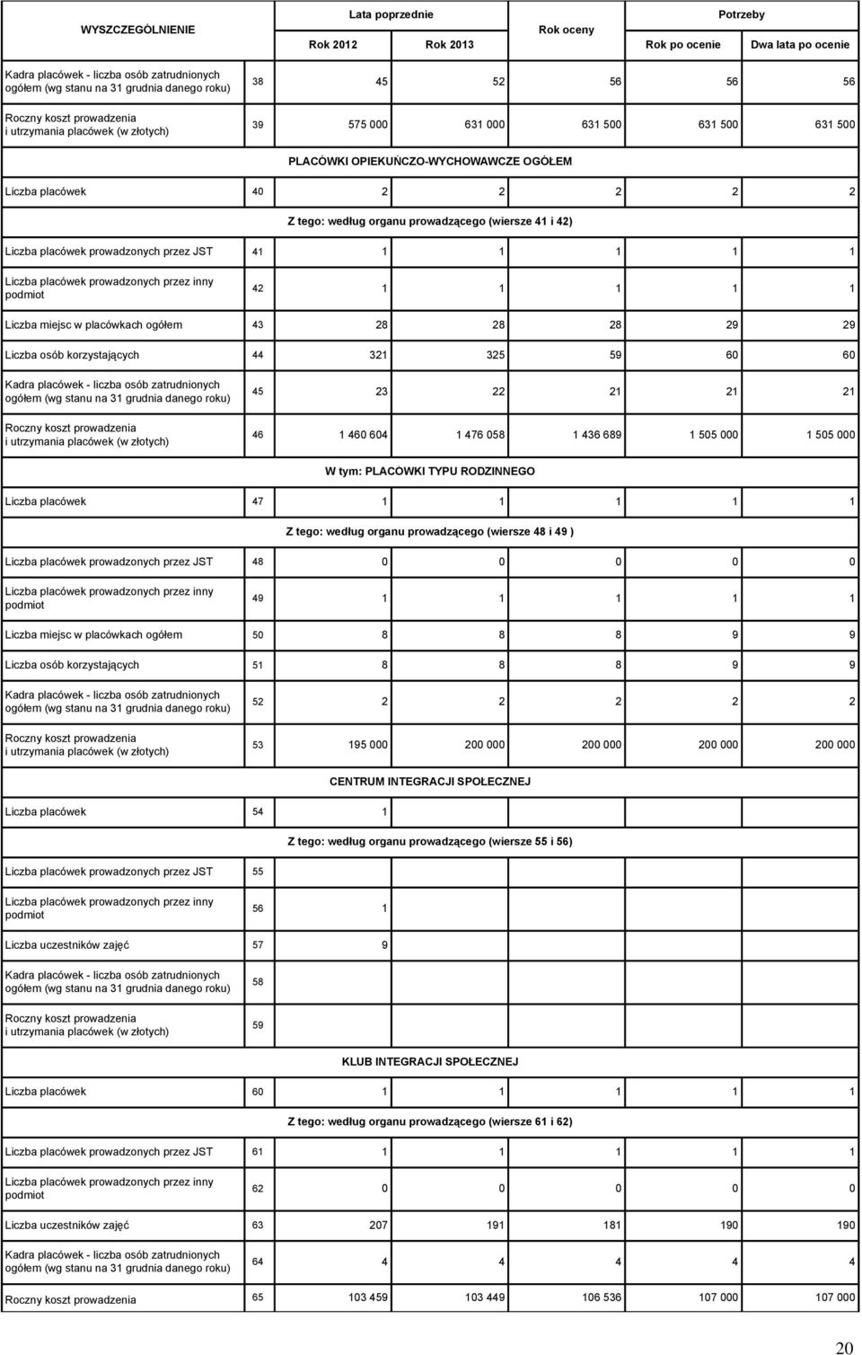 placówek prowadzonych przez JST 41 1 1 1 1 1 Liczba placówek prowadzonych przez inny podmiot 42 1 1 1 1 1 Liczba miejsc w placówkach ogółem 43 28 28 28 29 29 Liczba osób korzystających 44 321 325 59