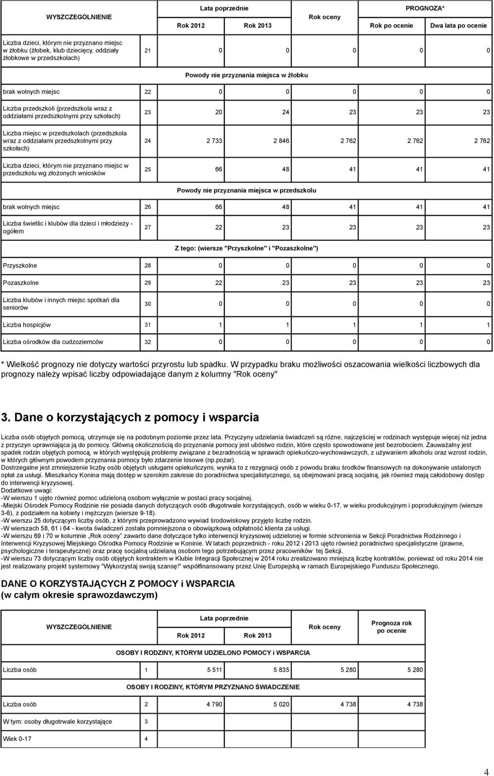 oddziałami przedszkolnymi przy szkołach) Liczba dzieci, którym nie przyznano miejsc w przedszkolu wg złożonych wniosków 23 20 24 23 23 23 24 2 733 2 846 2 762 2 762 2 762 25 66 48 41 41 41 Powody nie