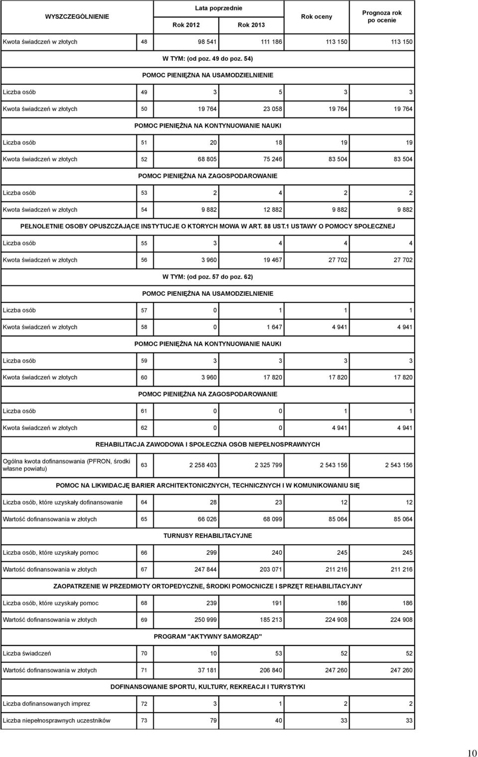 świadczeń w złotych 52 68 805 75 246 83 504 83 504 POMOC PIENIĘŻNA NA ZAGOSPODAROWANIE Liczba osób 53 2 4 2 2 Kwota świadczeń w złotych 54 9 882 12 882 9 882 9 882 PEŁNOLETNIE OSOBY OPUSZCZAJĄCE