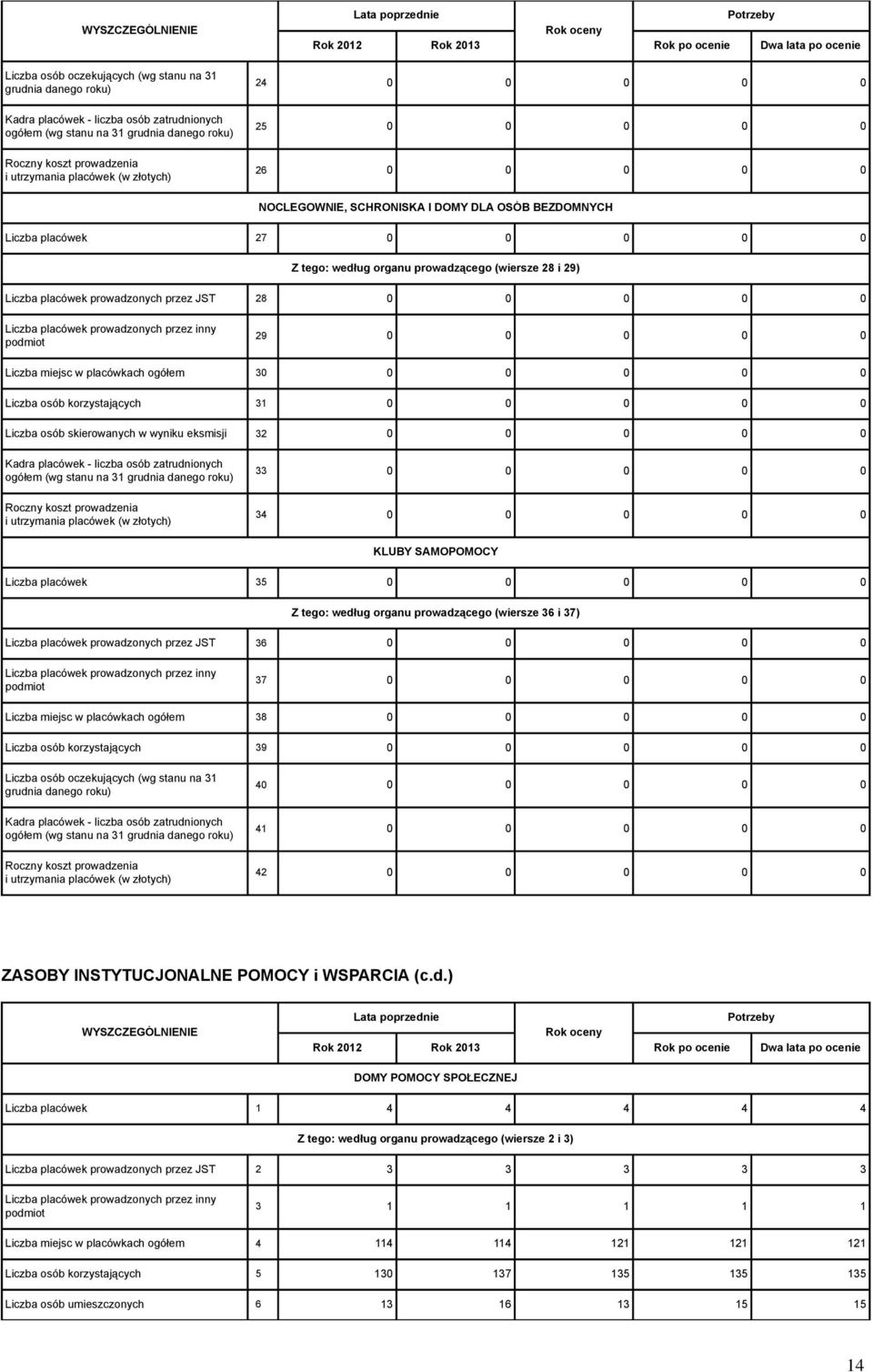 Liczba osób skierowanych w wyniku eksmisji 32 0 0 0 0 0 33 0 0 0 0 0 34 0 0 0 0 0 KLUBY SAMOPOMOCY Liczba placówek 35 0 0 0 0 0 Z tego: według organu prowadzącego (wiersze 36 i 37) Liczba placówek