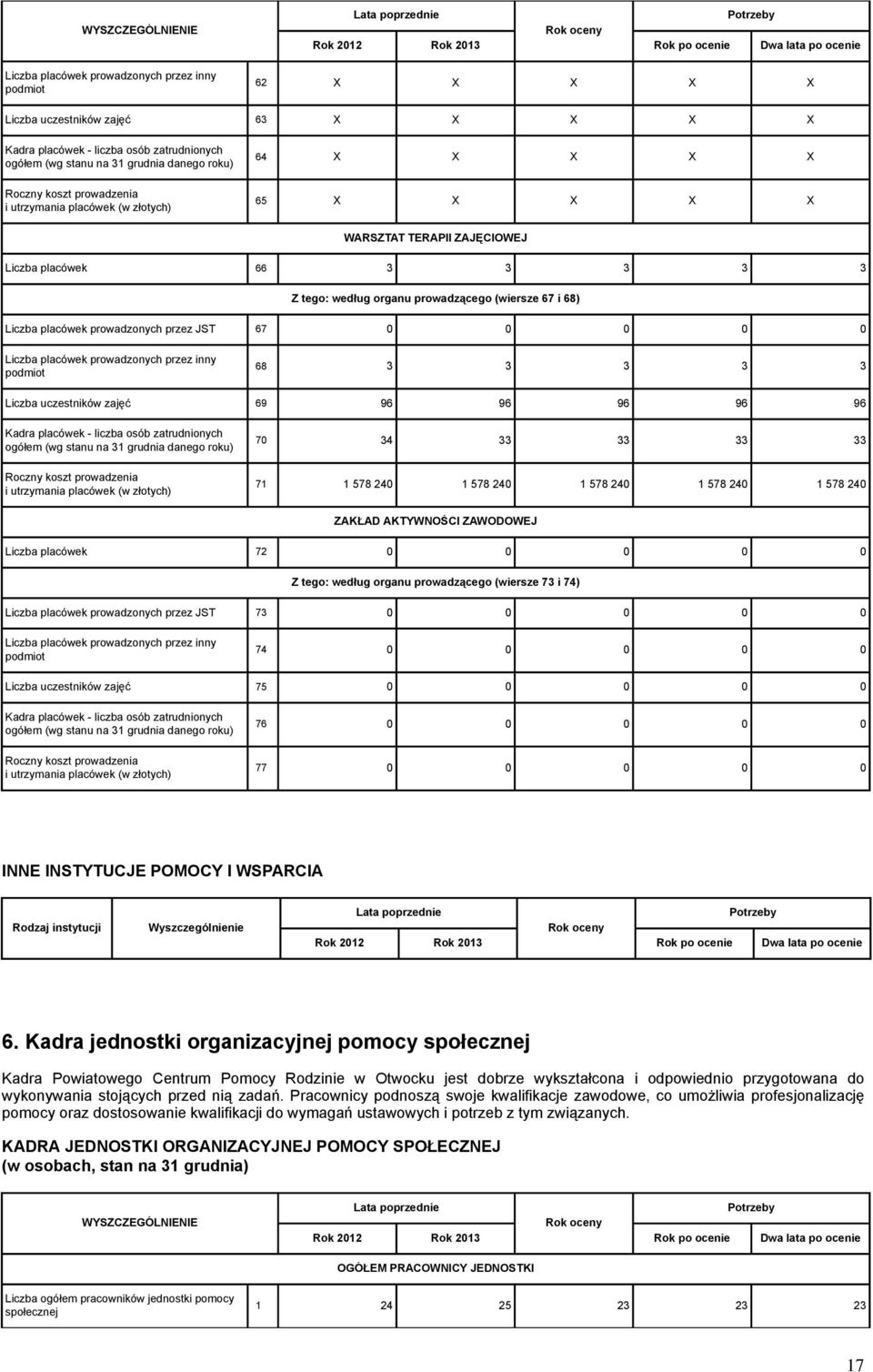 ZAWODOWEJ Liczba placówek 72 0 0 0 0 0 Z tego: według organu prowadzącego (wiersze 73 i 74) Liczba placówek prowadzonych przez JST 73 0 0 0 0 0 74 0 0 0 0 0 Liczba uczestników zajęć 75 0 0 0 0 0 76 0