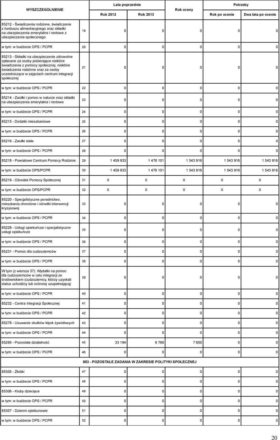 centrum integracji społecznej 21 0 0 0 0 0 w tym: w budżecie OPS / PCPR 22 0 0 0 0 0 85214 - Zasiłki i pomoc w naturze oraz składki na ubezpieczenia emerytalne i rentowe 23 0 0 0 0 0 w tym: w