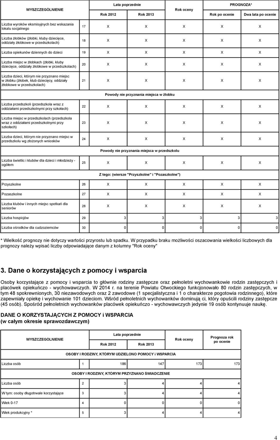 żłobkowe w przedszkolach) 20 X X X X X 21 X X X X X Powody nie przyznania miejsca w żłobku Liczba przedszkoli (przedszkola wraz z oddziałami przedszkolnymi przy szkołach) Liczba miejsc w