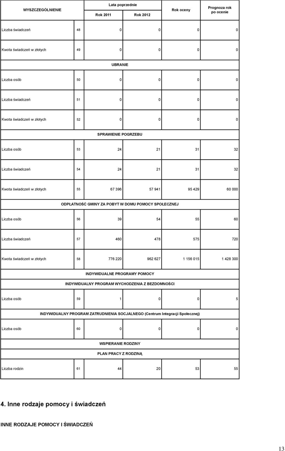 Liczba świadczeń 57 460 478 575 720 Kwota świadczeń w złotych 58 776 220 962 627 1 156 015 1 428 300 INDYWIDUALNE PROGRAMY POMOCY INDYWIDUALNY PROGRAM WYCHODZENIA Z BEZDOMNOŚCI Liczba osób 59 1 0 0 5