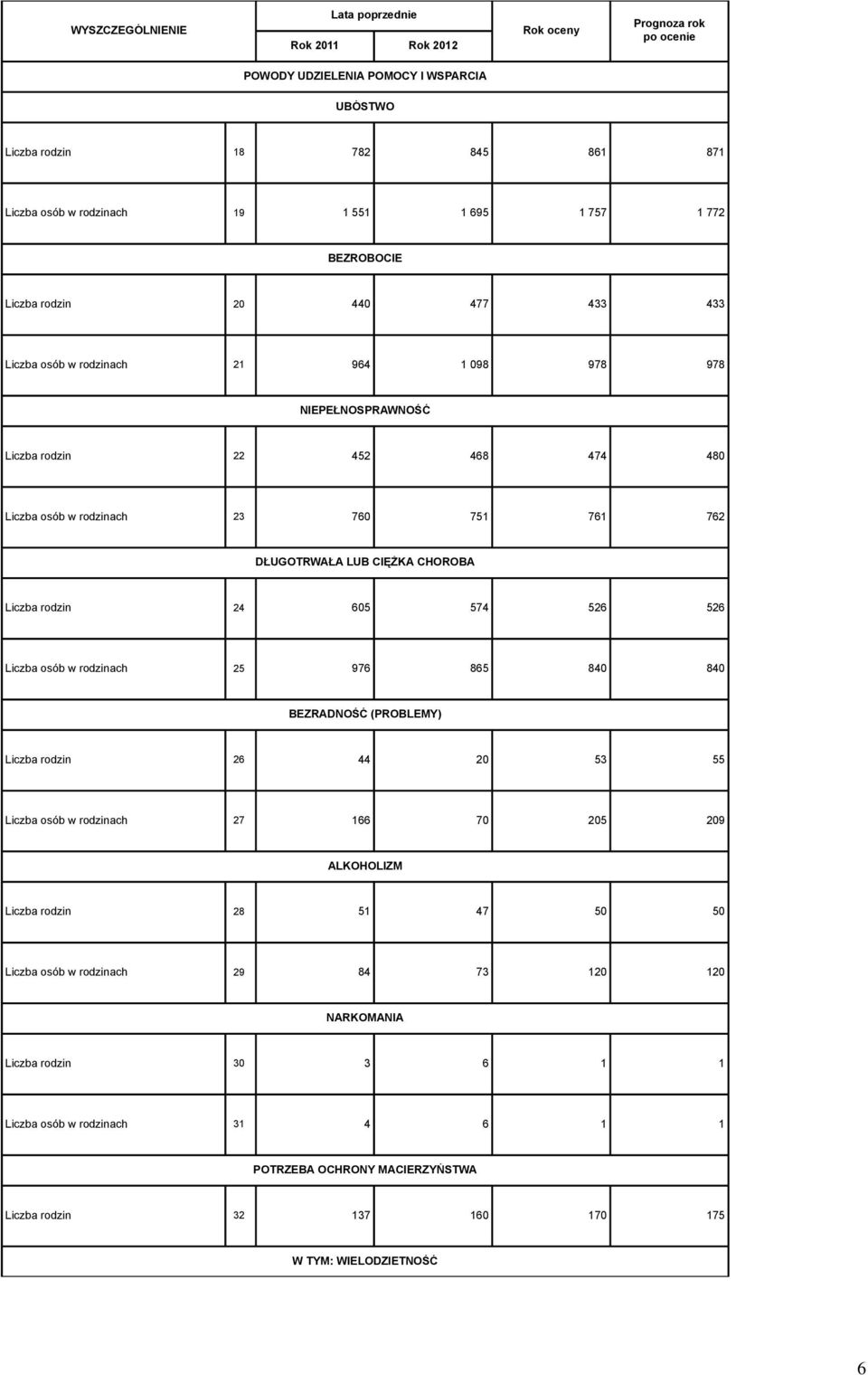 605 574 526 526 Liczba osób w rodzinach 25 976 865 840 840 BEZRADNOŚĆ (PROBLEMY) Liczba rodzin 26 44 20 53 55 Liczba osób w rodzinach 27 166 70 205 209 ALKOHOLIZM Liczba rodzin 28 51 47 50 50