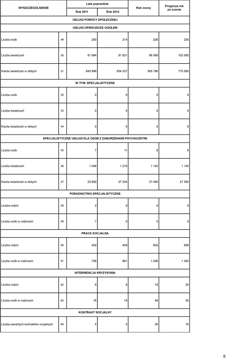 8 8 Liczba świadczeń 56 1 046 1 216 1 145 1 145 Kwota świadczeń w złotych 57 22 992 27 234 27 480 27 500 PORADNICTWO SPECJALISTYCZNE Liczba rodzin 58 2 0 0 0 Liczba osób w rodzinach 59 7 0 0 0 PRACA