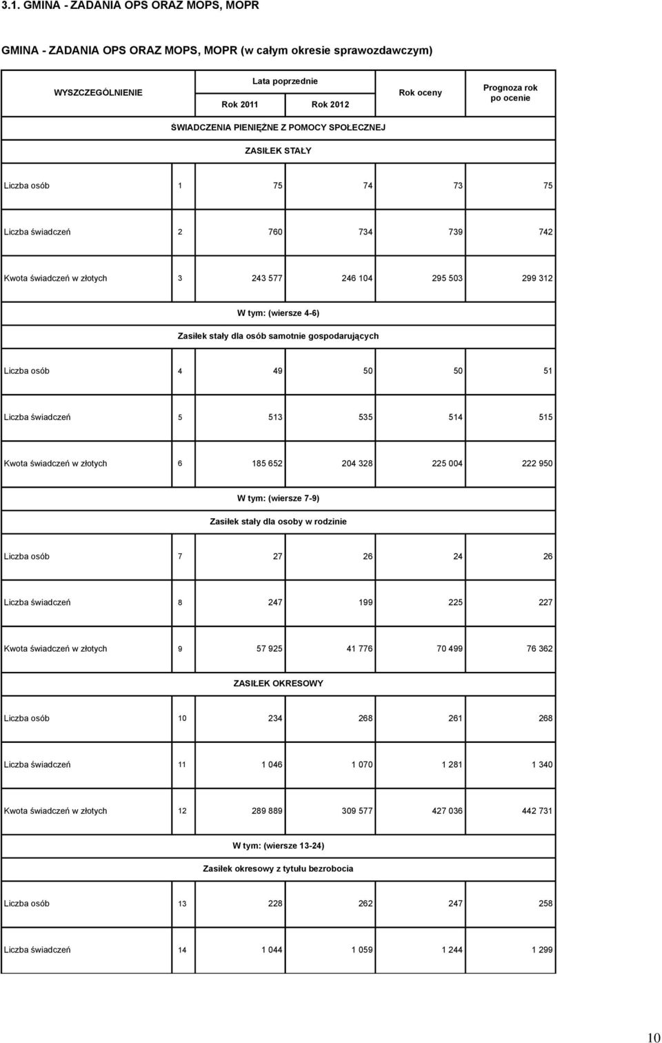 osób 4 49 50 50 51 Liczba świadczeń 5 513 535 514 515 Kwota świadczeń w złotych 6 185 652 204 328 225 004 222 950 (wiersze 7-9) Zasiłek stały dla osoby w rodzinie Liczba osób 7 27 26 24 26 Liczba