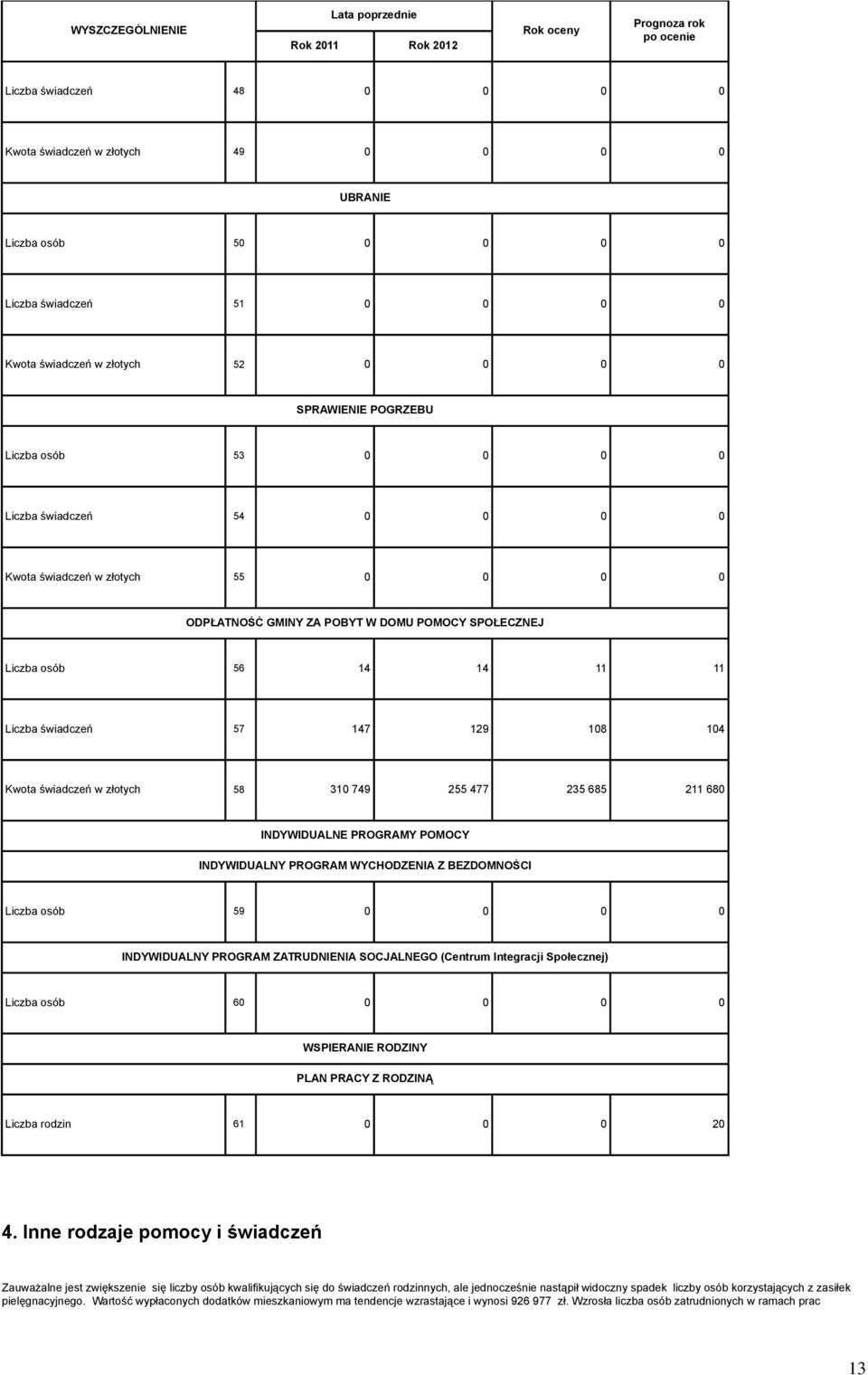 129 108 104 Kwota świadczeń w złotych 58 310 749 255 477 235 685 211 680 INDYWIDUALNE PROGRAMY POMOCY INDYWIDUALNY PROGRAM WYCHODZENIA Z BEZDOMNOŚCI Liczba osób 59 0 0 0 0 INDYWIDUALNY PROGRAM