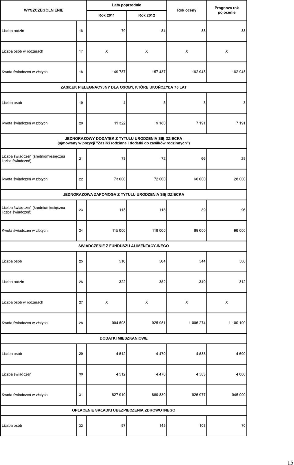 rodzinnych") Liczba świadczeń (średniomiesięczna liczba świadczeń) 21 73 72 66 28 Kwota świadczeń w złotych 22 73 000 72 000 66 000 28 000 JEDNORAZOWA ZAPOMOGA Z TYTUŁU URODZENIA SIĘ DZIECKA Liczba