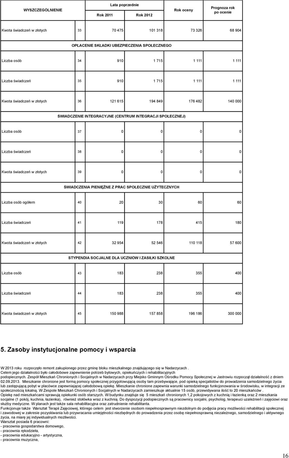 39 0 0 0 0 ŚWIADCZENIA PIENIĘŻNE Z PRAC SPOŁECZNIE UŻYTECZNYCH Liczba osób ogółem 40 20 30 60 60 Liczba świadczeń 41 119 178 415 180 Kwota świadczeń w złotych 42 32 954 52 546 110 118 57 600