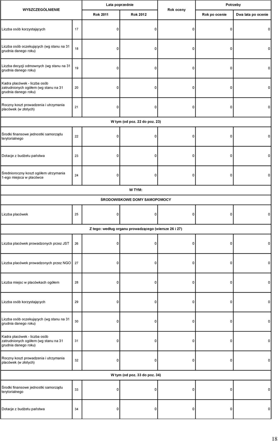 23) Środki finansowe jednostki samorządu terytorialnego 22 0 0 0 0 0 Dotacje z budżetu państwa 23 0 0 0 0 0 Średnioroczny koszt ogółem utrzymania 1-ego miejsca w placówce 24 0 0 0 0 0 W TYM: