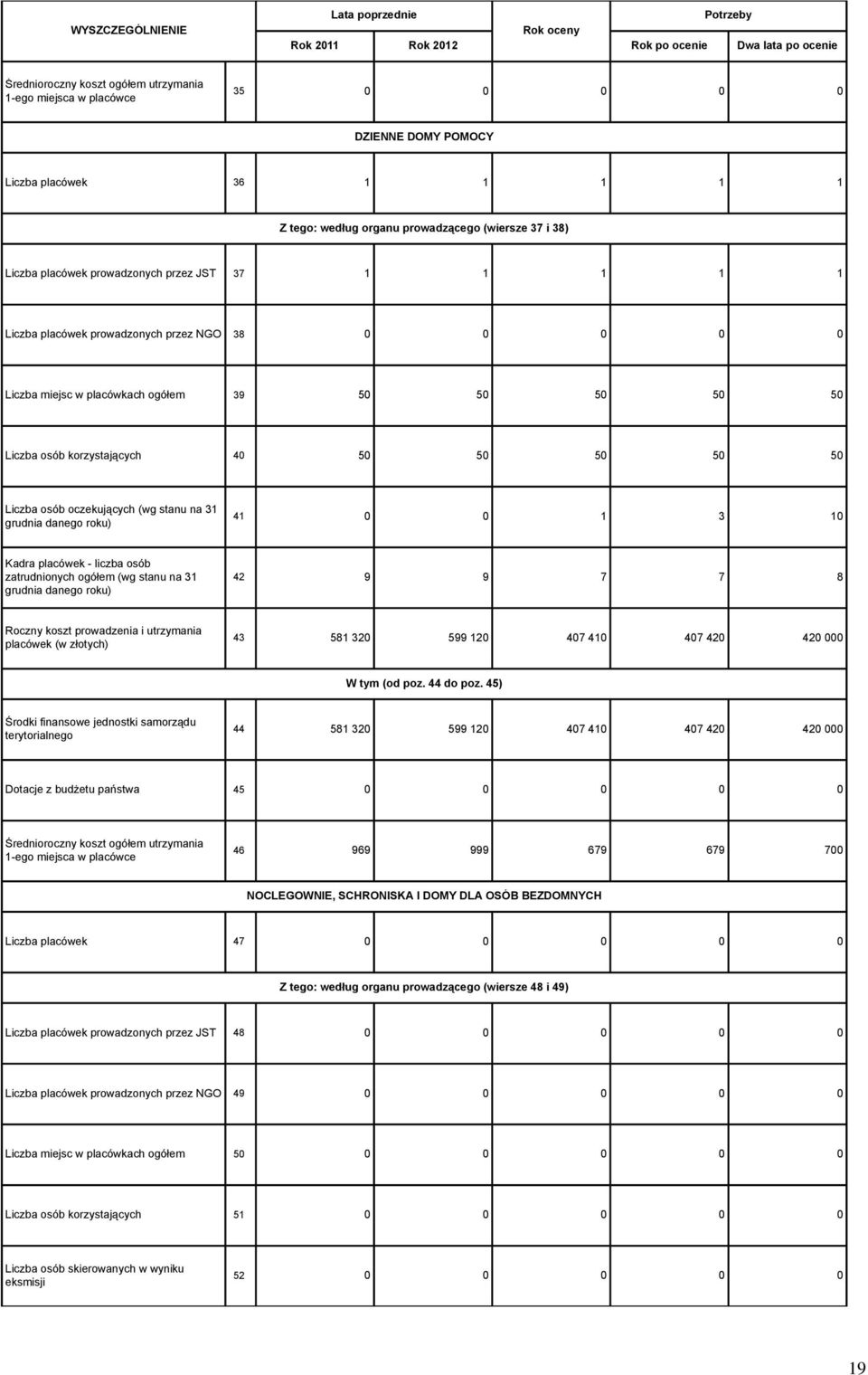 korzystających 40 50 50 50 50 50 Liczba osób oczekujących (wg stanu na 31 41 0 0 1 3 10 Kadra placówek - liczba osób zatrudnionych ogółem (wg stanu na 31 42 9 9 7 7 8 Roczny koszt prowadzenia i