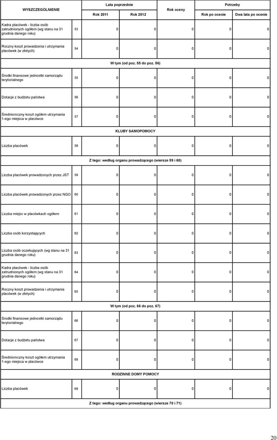 56) Środki finansowe jednostki samorządu terytorialnego 55 0 0 0 0 0 Dotacje z budżetu państwa 56 0 0 0 0 0 Średnioroczny koszt ogółem utrzymania 1-ego miejsca w placówce 57 0 0 0 0 0 KLUBY