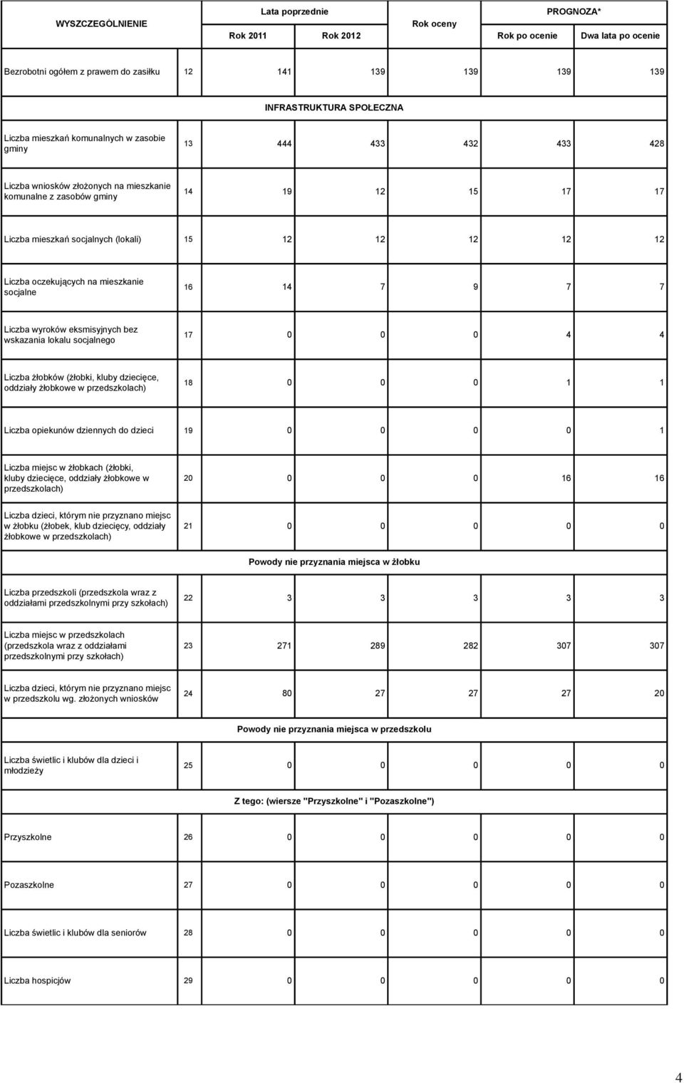 Liczba wyroków eksmisyjnych bez wskazania lokalu socjalnego 17 0 0 0 4 4 Liczba żłobków (żłobki, kluby dziecięce, oddziały żłobkowe w przedszkolach) 18 0 0 0 1 1 Liczba opiekunów dziennych do dzieci