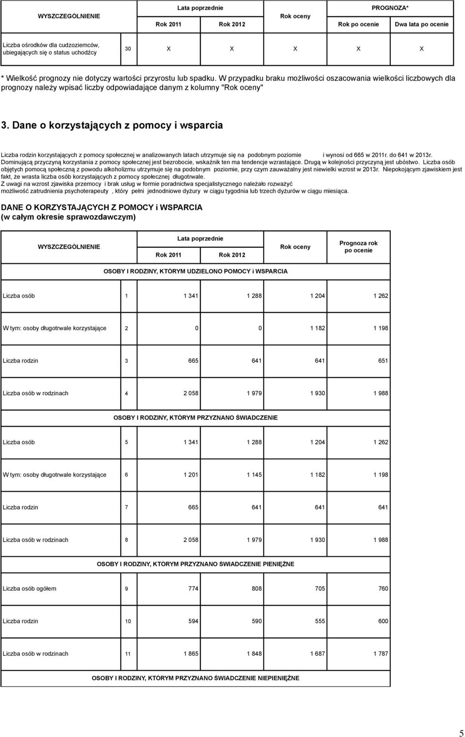 Dane o korzystających z pomocy i wsparcia Liczba rodzin korzystających z pomocy społecznej w analizowanych latach utrzymuje się na podobnym poziomie i wynosi od 665 w 2011r. do 641 w 2013r.