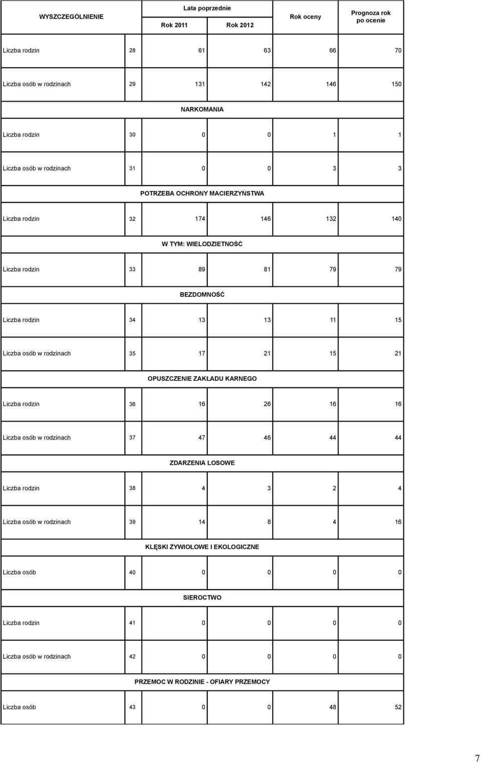 15 21 OPUSZCZENIE ZAKŁADU KARNEGO Liczba rodzin 36 16 26 16 16 Liczba osób w rodzinach 37 47 46 44 44 ZDARZENIA LOSOWE Liczba rodzin 38 4 3 2 4 Liczba osób w rodzinach 39 14 8 4 16