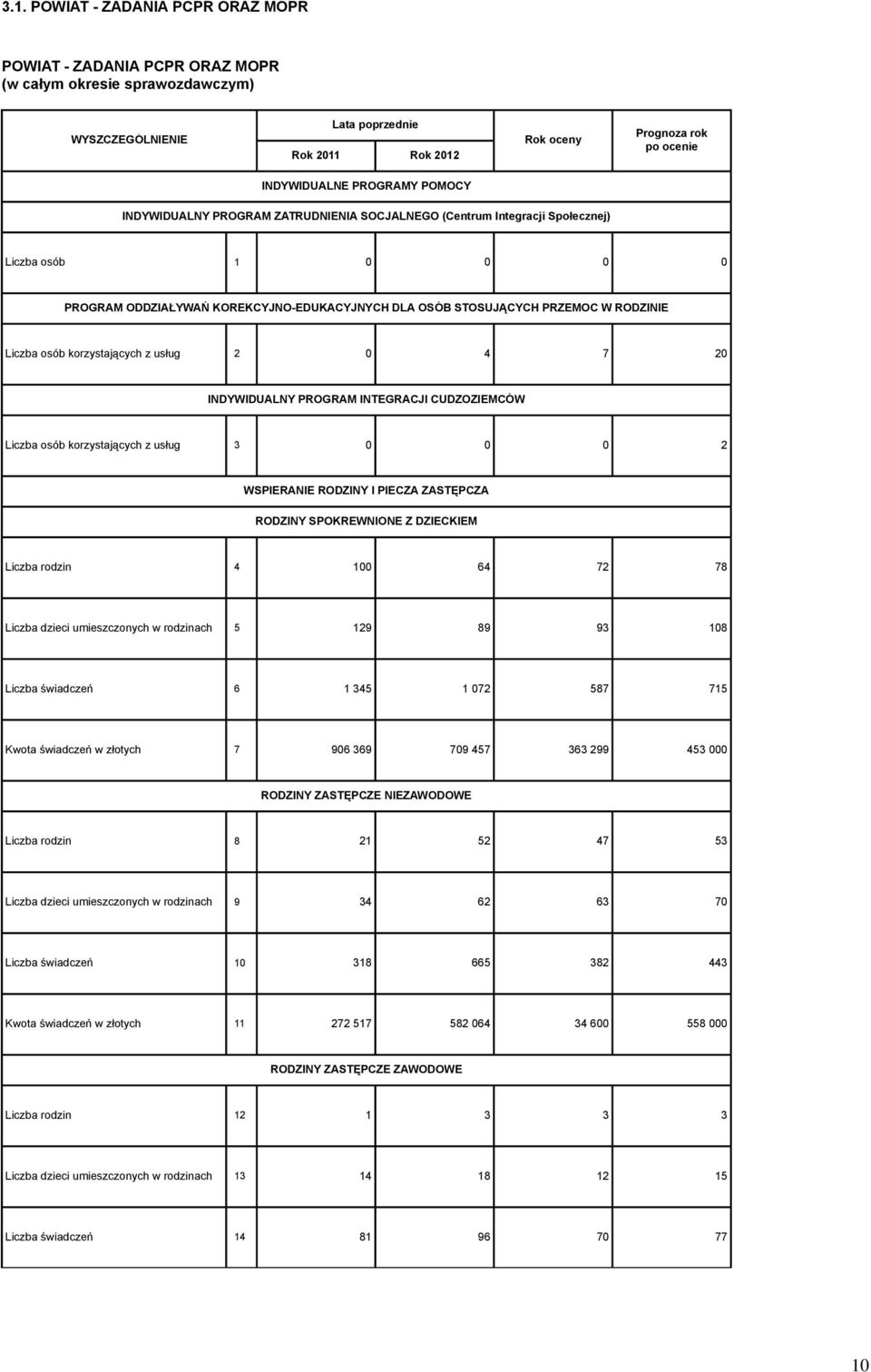 0 4 7 20 INDYWIDUALNY PROGRAM INTEGRACJI CUDZOZIEMCÓW Liczba osób korzystających z usług 3 0 0 0 2 WSPIERANIE RODZINY I PIECZA ZASTĘPCZA RODZINY SPOKREWNIONE Z DZIECKIEM Liczba rodzin 4 100 64 72 78