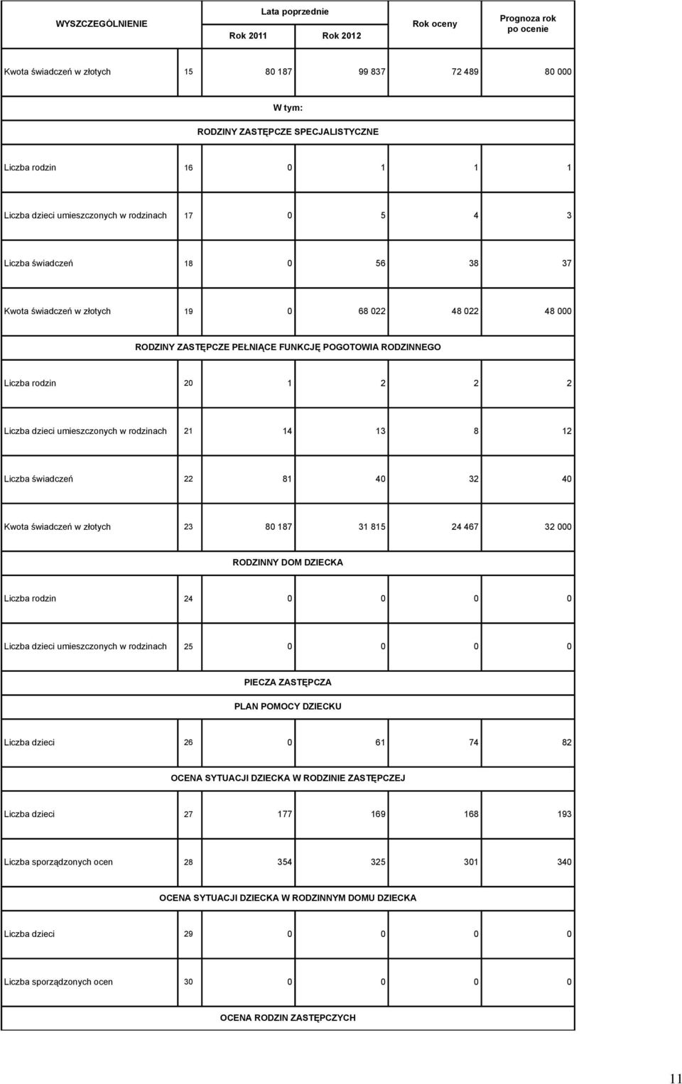 14 13 8 12 Liczba świadczeń 22 81 40 32 40 Kwota świadczeń w złotych 23 80 187 31 815 24 467 32 000 RODZINNY DOM DZIECKA Liczba rodzin 24 0 0 0 0 Liczba dzieci umieszczonych w rodzinach 25 0 0 0 0