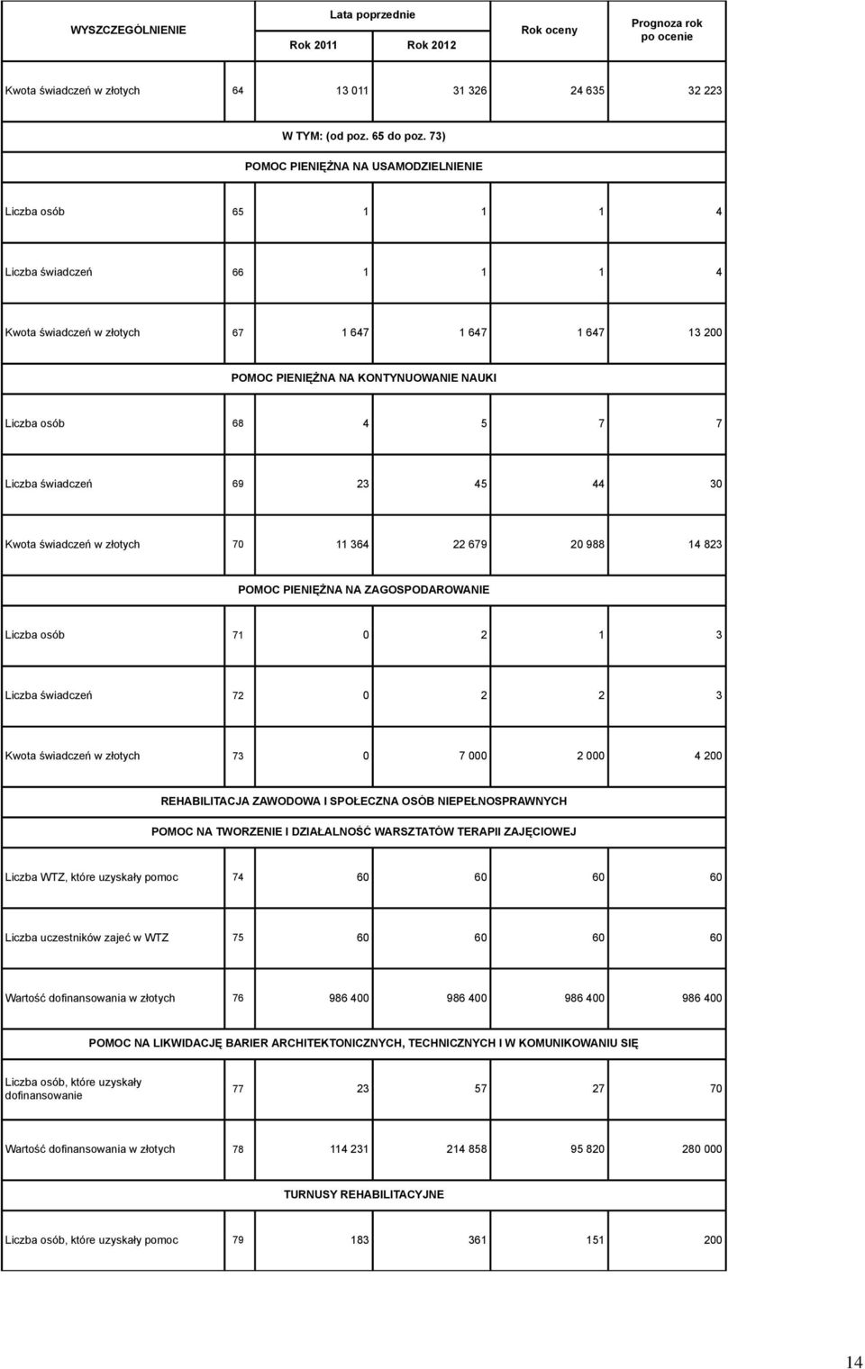 4 5 7 7 Liczba świadczeń 69 23 45 44 30 Kwota świadczeń w złotych 70 11 364 22 679 20 988 14 823 POMOC PIENIĘŻNA NA ZAGOSPODAROWANIE Liczba osób 71 0 2 1 3 Liczba świadczeń 72 0 2 2 3 Kwota świadczeń