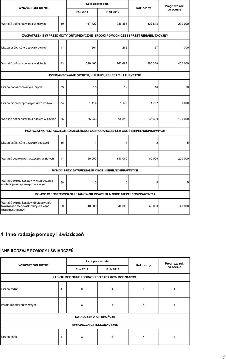 20 Liczba niepełnosprawnych uczestników 84 1 414 1 142 1 702 1 900 Wartość dofinansowania ogółem w złotych 85 55 243 98 810 65 609 100 000 POŻYCZKI NA ROZPOCZĘCIE DZIAŁALNOŚCI GOSPODARCZEJ DLA OSÓB