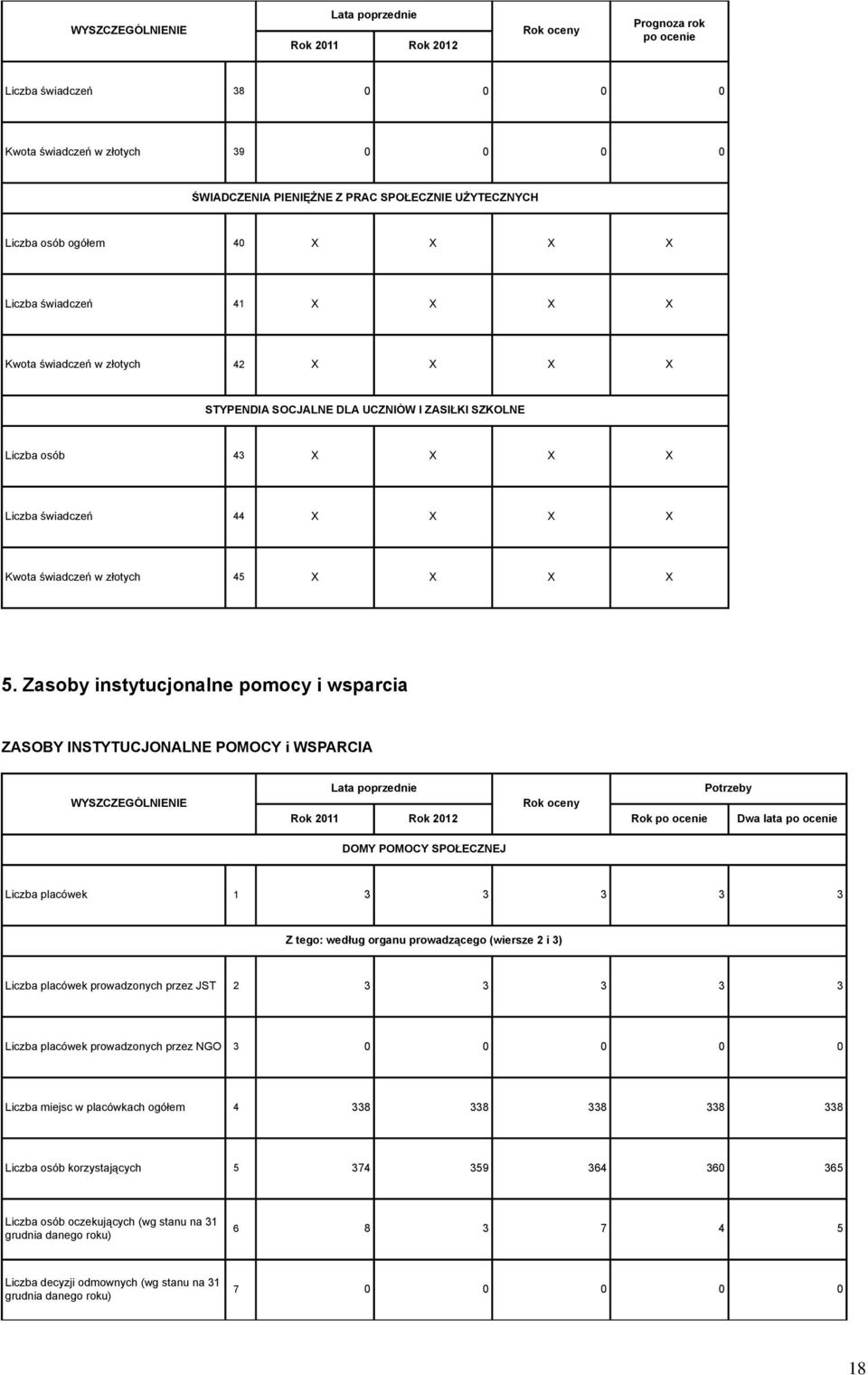 Zasoby instytucjonalne pomocy i wsparcia ZASOBY INSTYTUCJONALNE POMOCY i WSPARCIA WYSZCZEGÓLNIENIE DOMY POMOCY SPOŁECZNEJ Liczba placówek 1 3 3 3 3 3 Z tego: według organu prowadzącego (wiersze 2 i