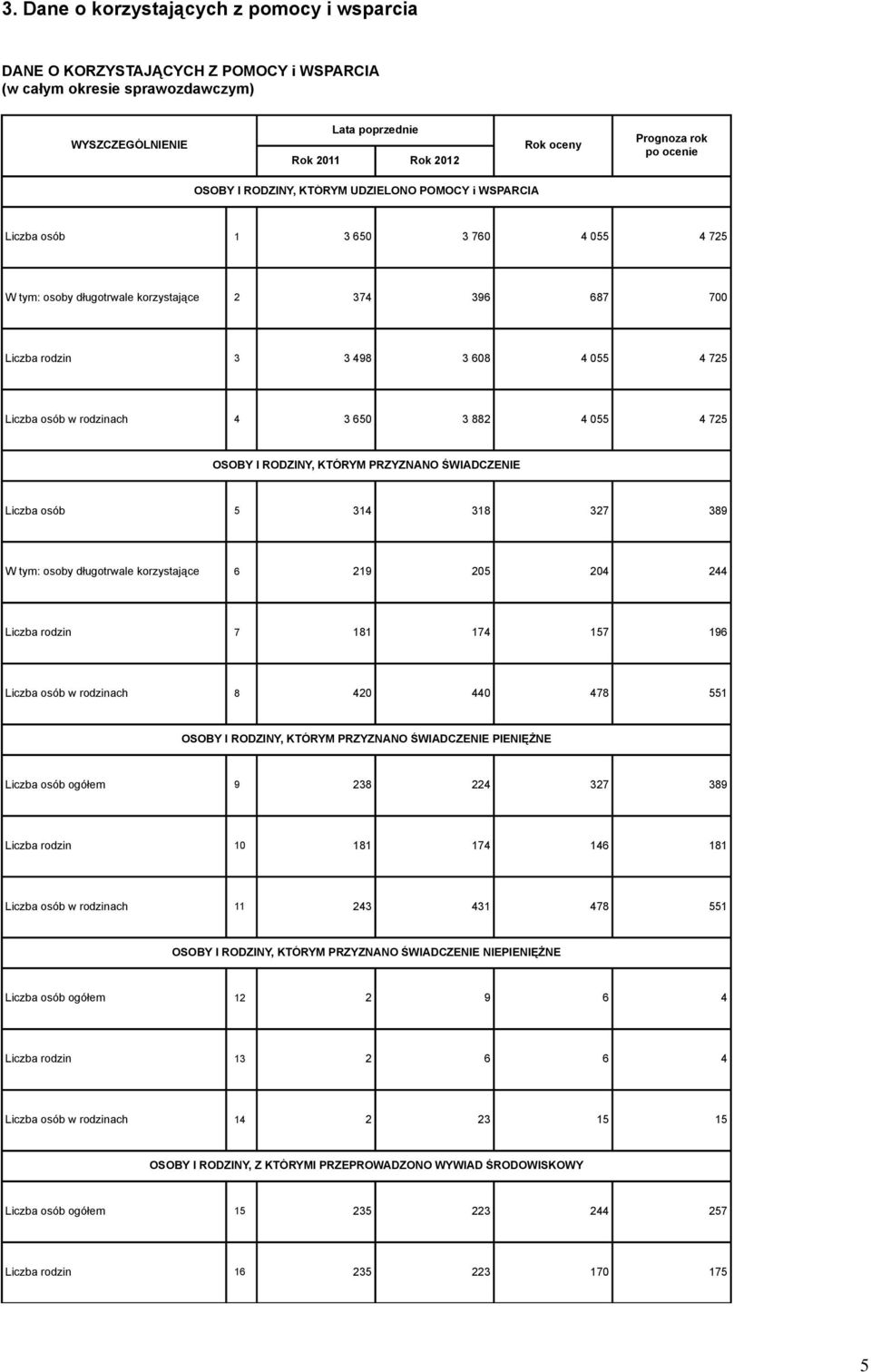 OSOBY I RODZINY, KTÓRYM PRZYZNANO ŚWIADCZENIE Liczba osób 5 314 318 327 389 osoby długotrwale korzystające 6 219 205 204 244 Liczba rodzin 7 181 174 157 196 Liczba osób w rodzinach 8 420 440 478 551