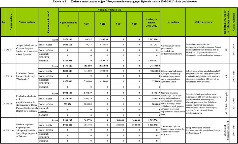 7 2 346 939 0 0 2 387 186 z15 11 P1.2.7 z15 z15 Adaptacja budynku na Budżet miasta 1 000 163 40 247 876 956 0 0 917 203 Centrum Inicjatyw Społecznych na terenie miasta Bytomia z15 Środki UE 1 469 983