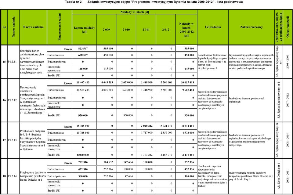 11 wewnątrzszpitalnego transportu chorych oraz ruchu osób 145 000 145 000 0 0 0 145 000 z19 niepełnosprawnych z19 Środki UE Kompleksowe dostosowanie Szpitala Specjalistycznego nr 1 przy ul.