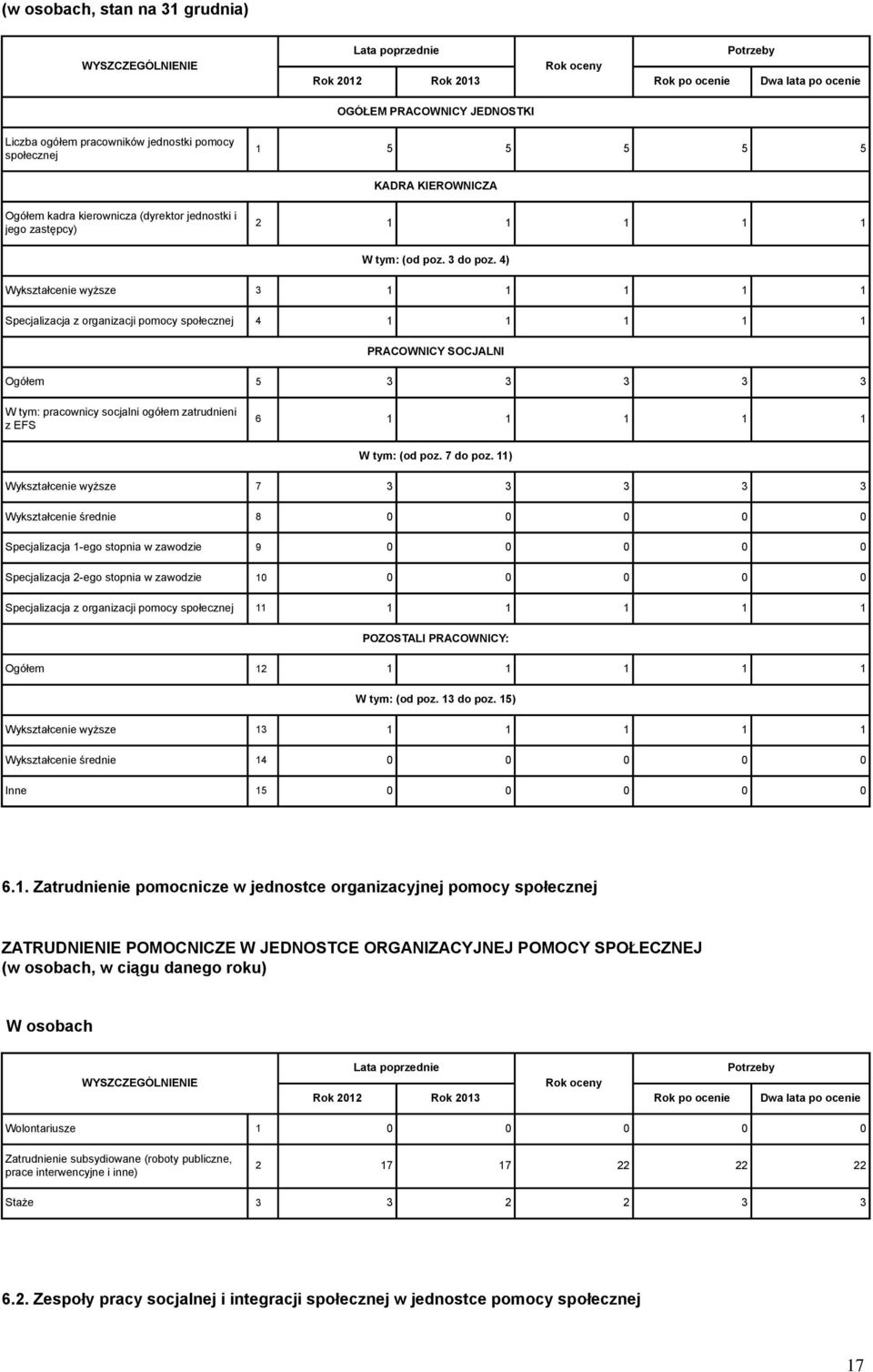 4) Wykształcenie wyższe 3 1 1 1 1 1 Specjalizacja z organizacji pomocy społecznej 4 1 1 1 1 1 PRACOWNICY SOCJALNI Ogółem 5 3 3 3 3 3 W tym: pracownicy socjalni ogółem zatrudnieni z EFS 6 1 1 1 1 1 W