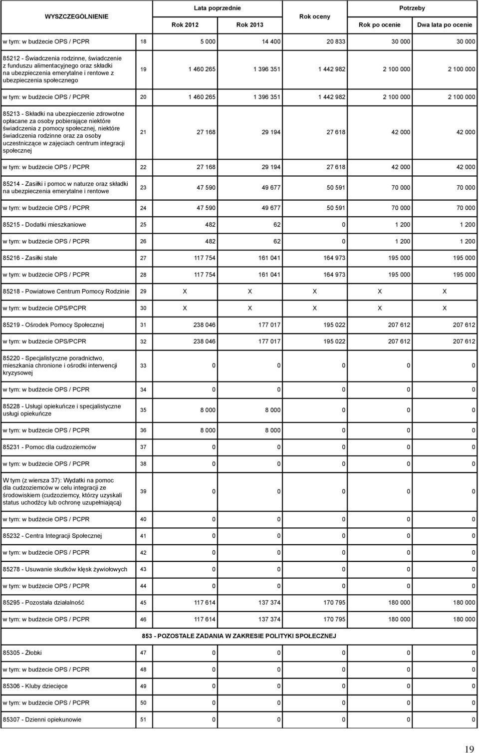 2 100 000 85213 - Składki na ubezpieczenie zdrowotne opłacane za osoby pobierające niektóre świadczenia z pomocy społecznej, niektóre świadczenia rodzinne oraz za osoby uczestniczące w zajęciach