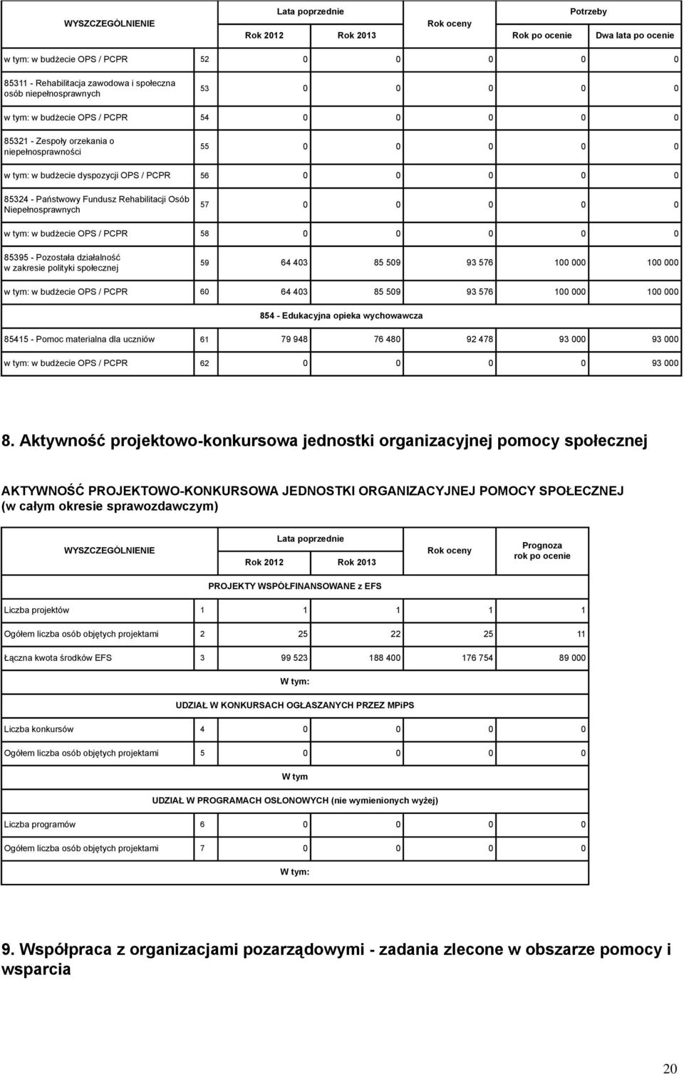 57 0 0 0 0 0 w tym: w budżecie OPS / PCPR 58 0 0 0 0 0 85395 - Pozostała działalność w zakresie polityki społecznej 59 64 403 85 509 93 576 100 000 100 000 w tym: w budżecie OPS / PCPR 60 64 403 85